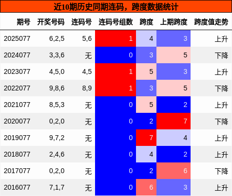 连码分析，跨度分析
