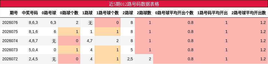 近5期012路号码数据表格
