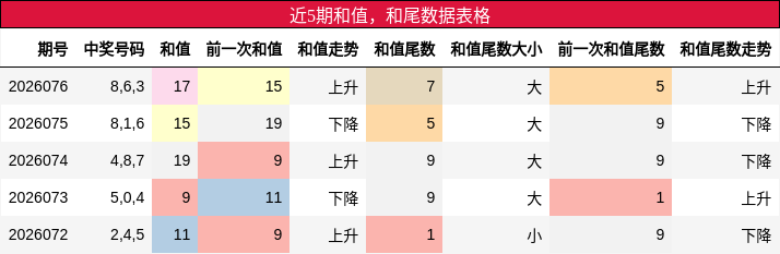 近5期和值，和尾数据表格