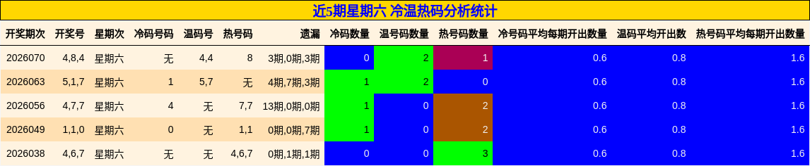 近5期星期六 冷温热码分析统计