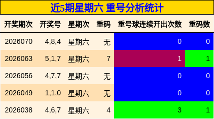 近5期星期六 重号分析统计