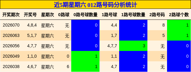 近5期星期六 012路号码分析统计