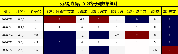 连码分析，012路号码分析