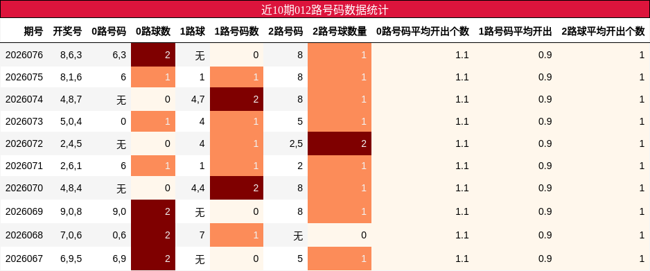 近10期012路号码数据统计