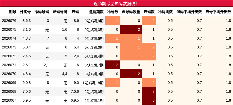 近10期冷温热码数据统计