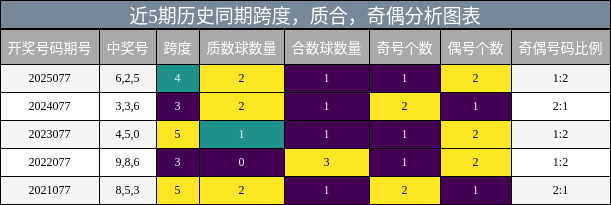 跨度分析，质合分析，奇偶分析