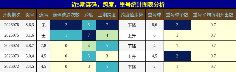 近5期连码，跨度，重号统计图表分析