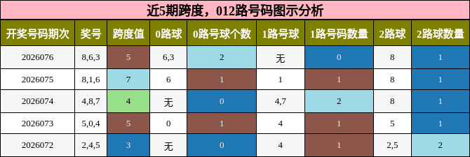 跨度分析，012路号码分析