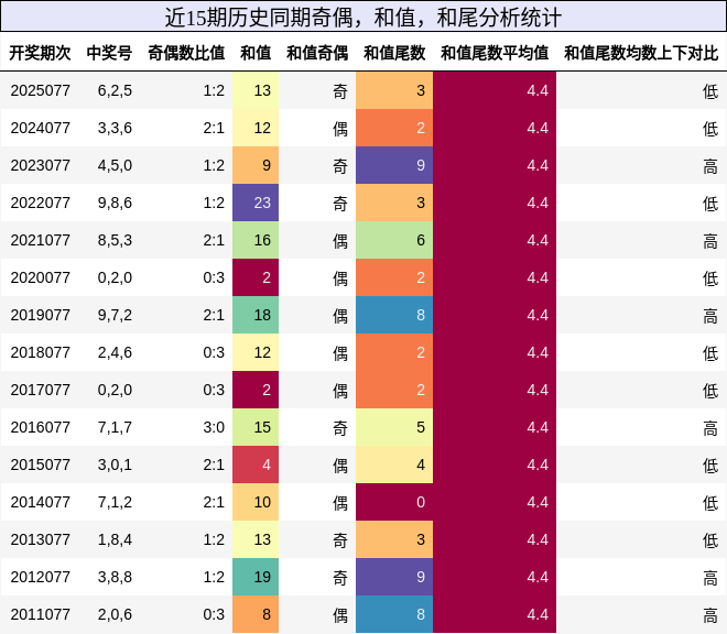 奇偶分析，和值分析，和尾分析