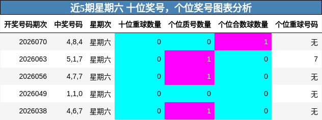 十位奖号分析，个位奖号分析