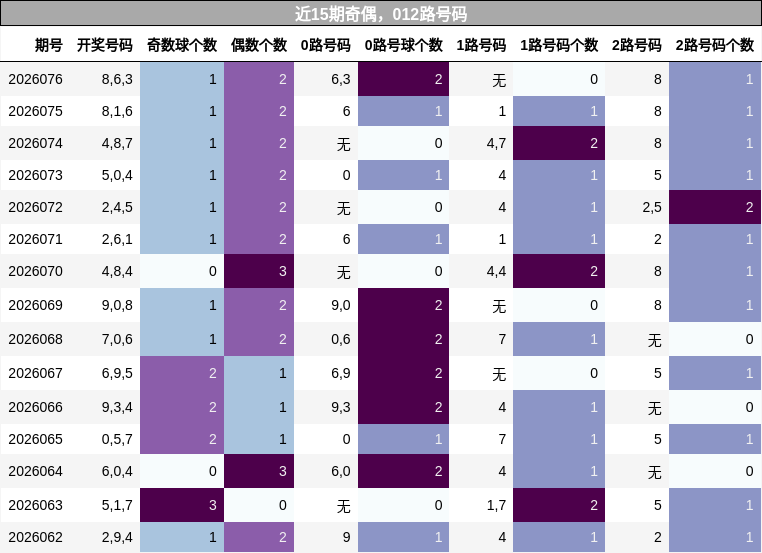 奇偶分析，012路号码分析