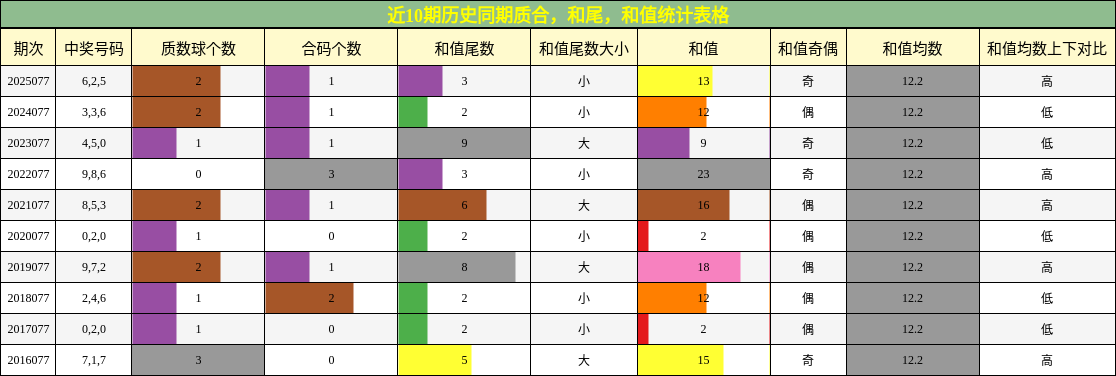近10期历史同期质合，和尾，和值统计表格