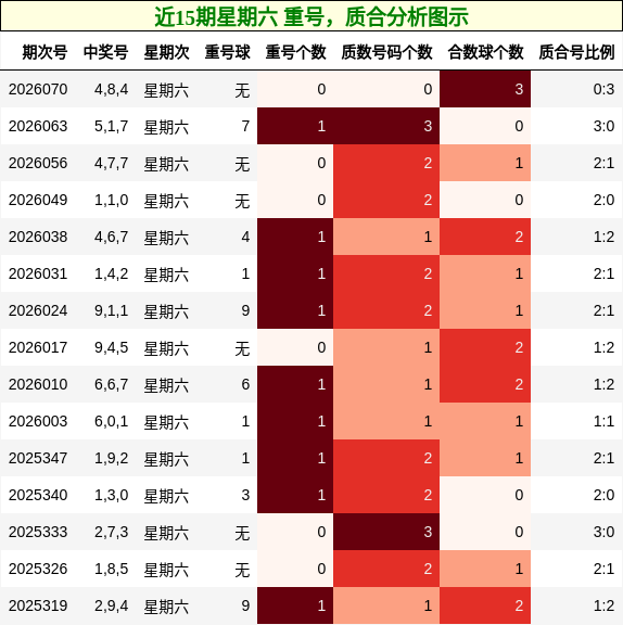 重号分析，质合分析
