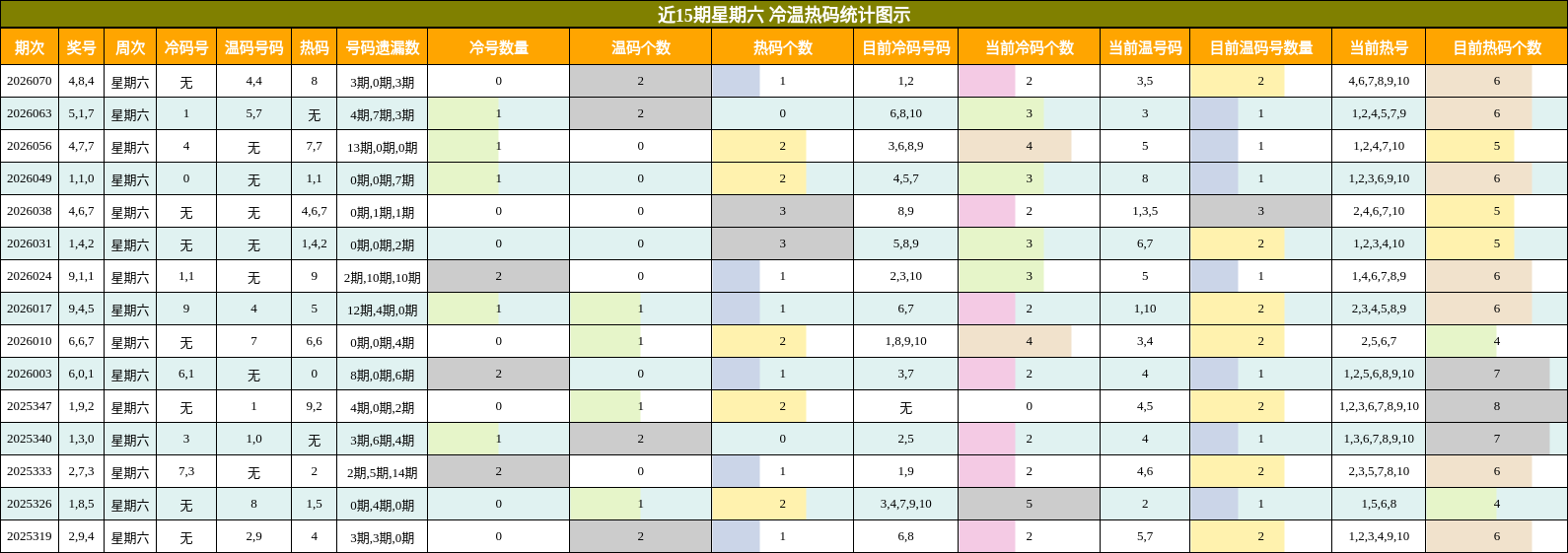 近15期星期六 冷温热码统计图示