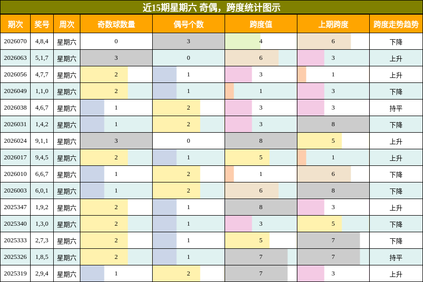 近15期星期六 奇偶，跨度统计图示