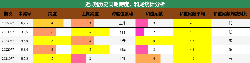 跨度分析，和尾分析
