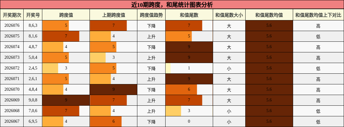 近10期跨度，和尾统计图表分析