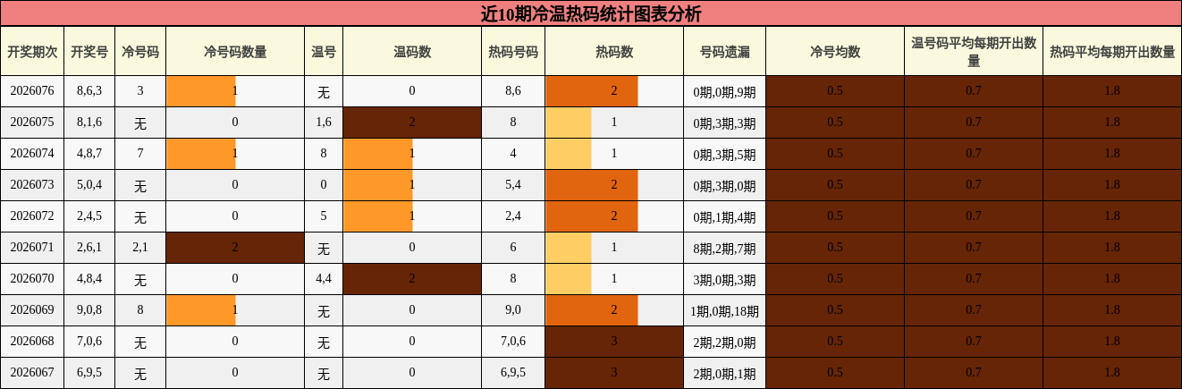 近10期冷温热码统计图表分析