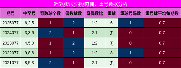 奇偶分析，重号分析