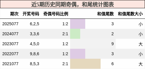 奇偶分析，和尾分析