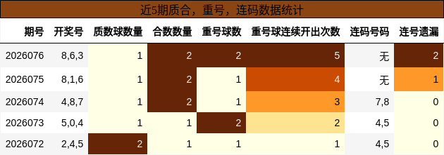 质合分析，重号分析，连码分析