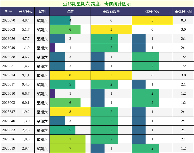 跨度分析，奇偶分析