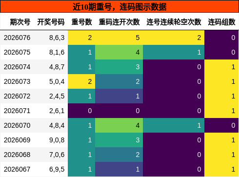 重号分析，连码分析