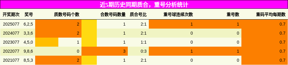 近5期历史同期质合，重号分析统计