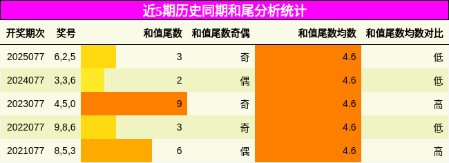 近5期历史同期和尾分析统计