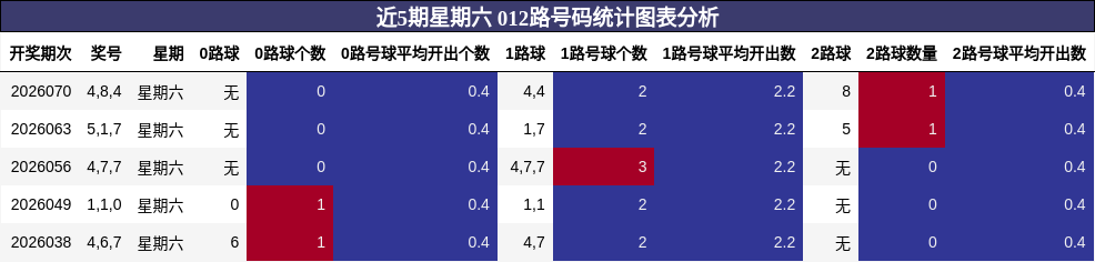 近5期星期六 012路号码统计图表分析