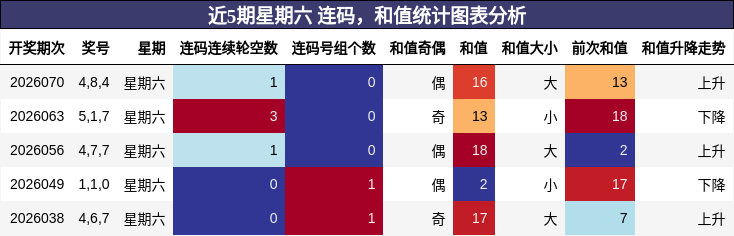 近5期星期六 连码，和值统计图表分析