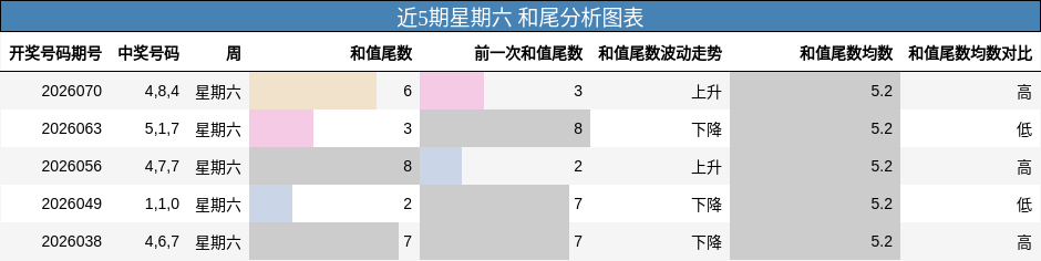 近5期星期六 和尾分析图表