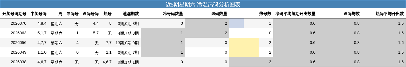 近5期星期六 冷温热码分析图表