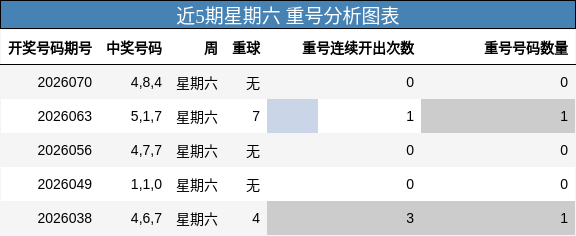 近5期星期六 重号分析图表