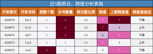 近5期质合，跨度分析表格