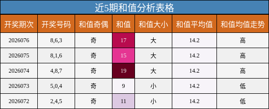 近5期和值分析表格