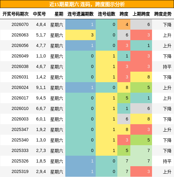 近15期星期六 连码，跨度图示分析