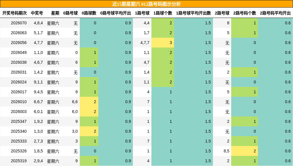 近15期星期六 012路号码图示分析