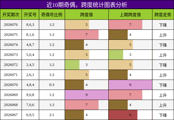 奇偶分析，跨度分析