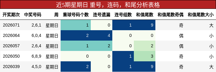 近5期星期日 重号，连码，和尾分析表格