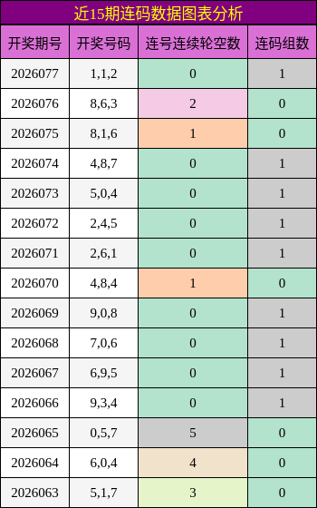 近15期连码数据图表分析