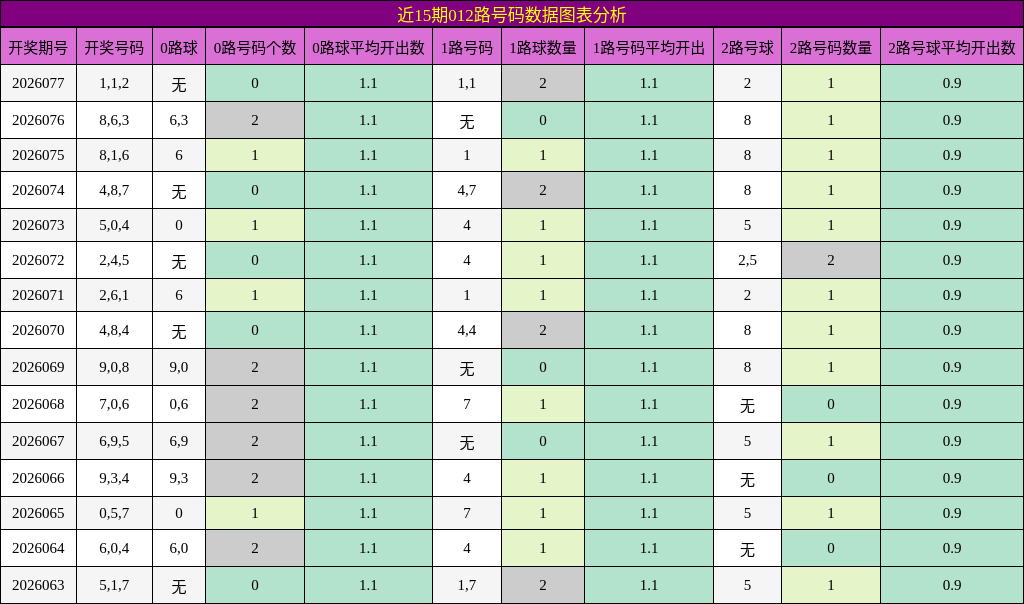 近15期012路号码数据图表分析