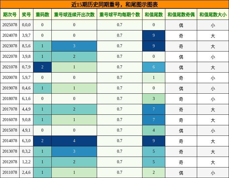 近15期历史同期重号，和尾图示图表