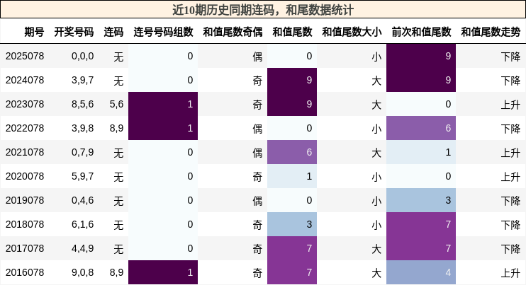 连码分析，和尾分析