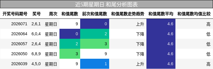 近5期星期日 和尾分析图表
