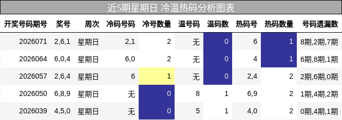 近5期星期日 冷温热码分析图表