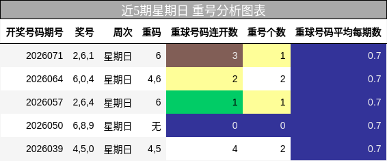 近5期星期日 重号分析图表