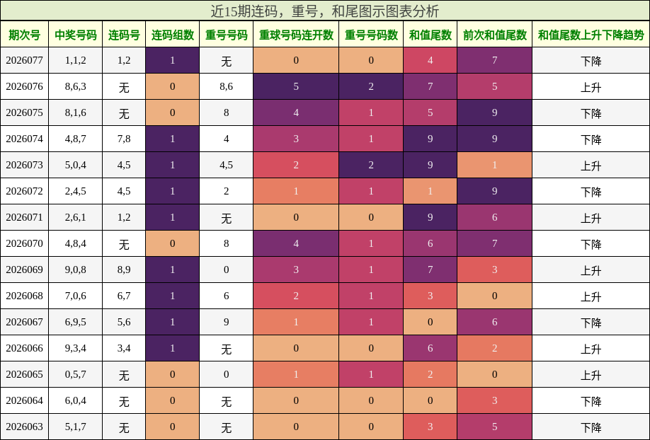 连码分析，重号分析，和尾分析