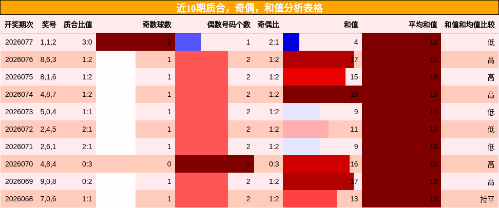 近10期质合，奇偶，和值分析表格