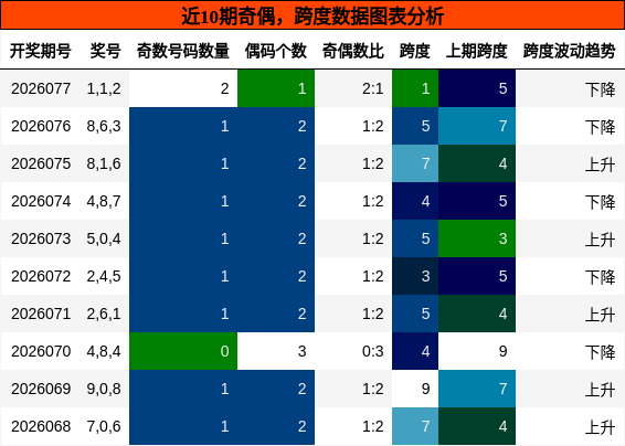 奇偶分析，跨度分析